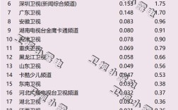 2022年1月7日电视台收视率排行榜？浙江卫视、上海东方卫视、湖南卫视