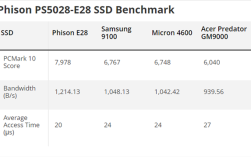 PCIe 5.0 SSD主控真·王者！群联E28实测甩三星9100 Pro一大截