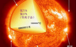 太阳有多热有多少温度？地球上有什么物质能靠近太阳而不被融化？